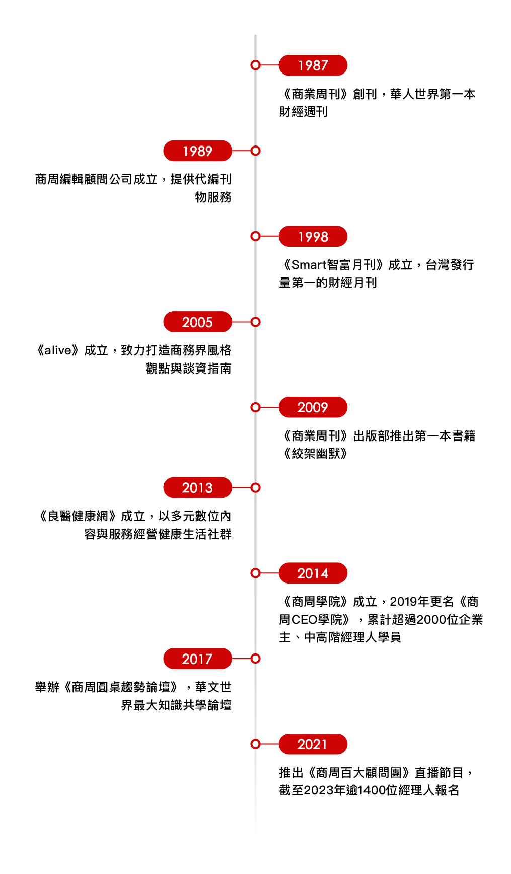 1987-2021商周大事